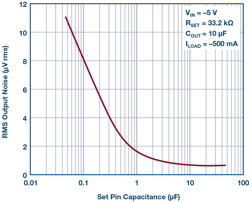 ADI LDO regulator figure 3