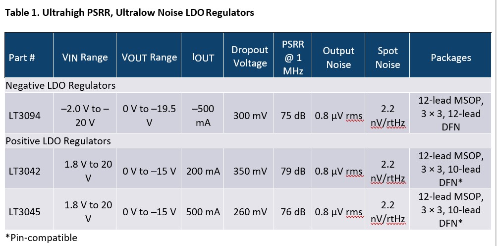 ADI LDO regulator table 1