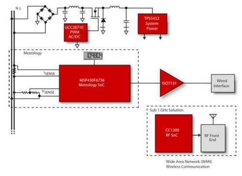 TI_cost optimized emeter solution