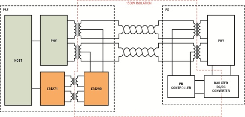 LTC4290/LTC4271 chipset achieves isolation without any opto-isolators 