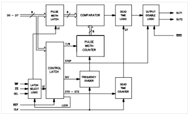 IXYS - Bus-compatible DPWM Controller