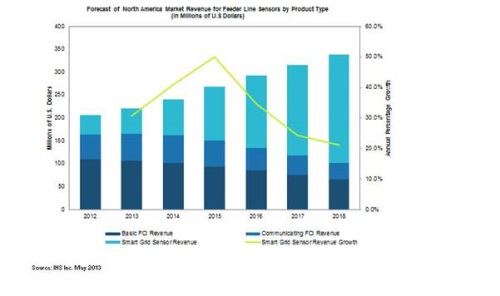 newspo02_IHS_SmartGrid_30may2013