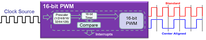 Core-independent PWM block diagram