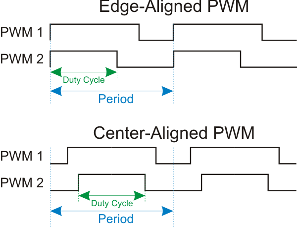 PWM specifications