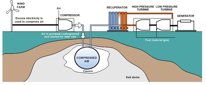 Conceptual configuration of a CAES system