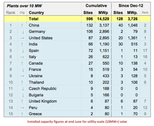 Solar energy production country by country