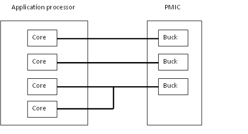 Fig. 1: Separating cores into individual power domains enhances flexible and energy efficient power management