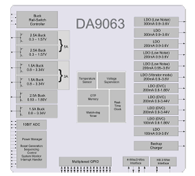 Fig. 2: Power supply and management functions integrated in the DA9063 PMIC from Dialog Semiconductor