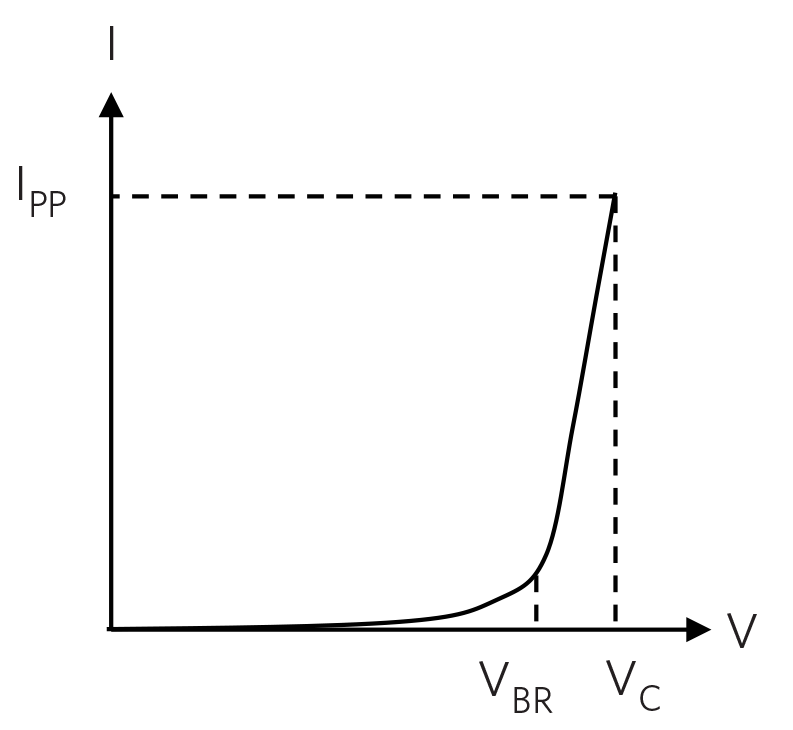 Figure8-DG93-TVS-V-I-Characteristics-DS148