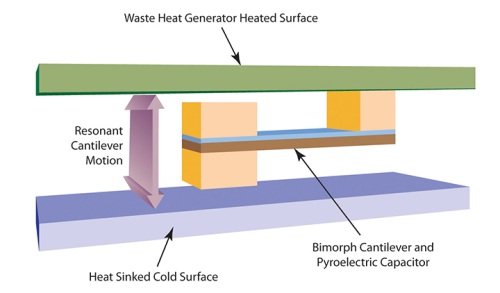 MEMS pyroelectric generator 