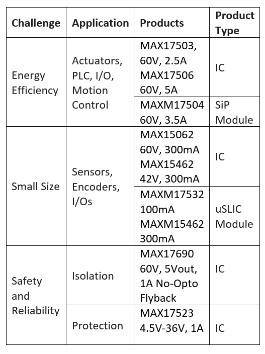 Maxim-Power-Management-for-Energy-Distribution-Automation-Table1