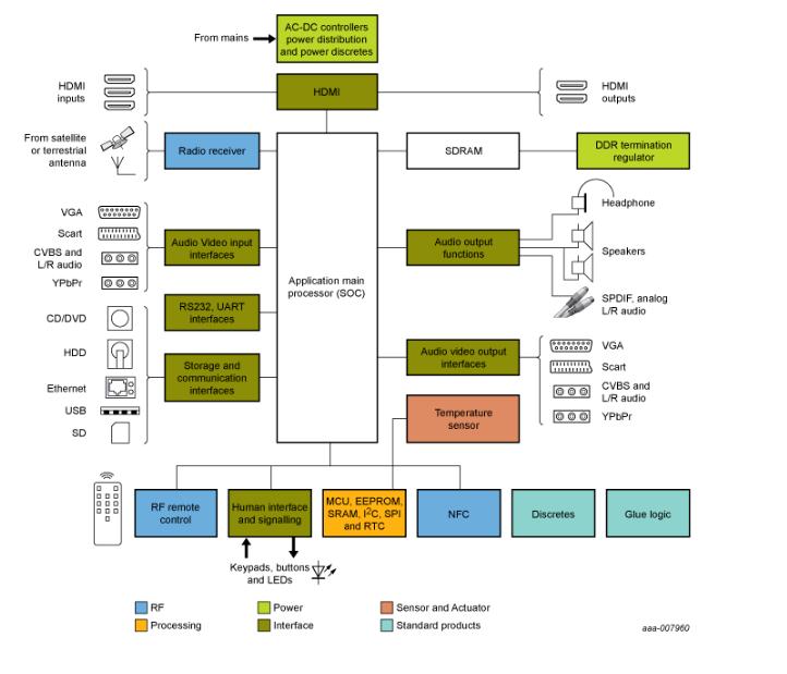 NXP - Audio and Home Theater Blk Diagram