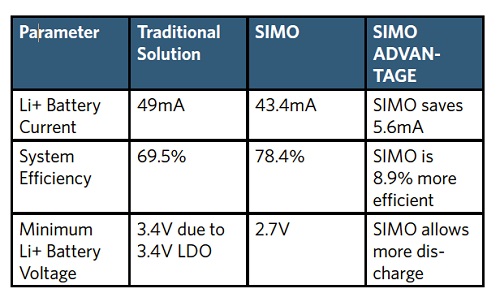 SIMO_Fig-4_Table-of-power-performance