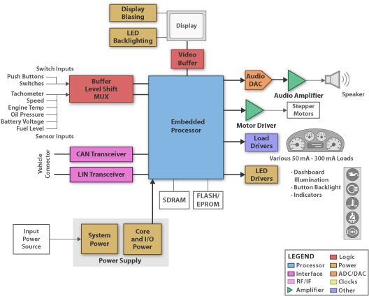 TI - Automovive Cluster Blk Diagram