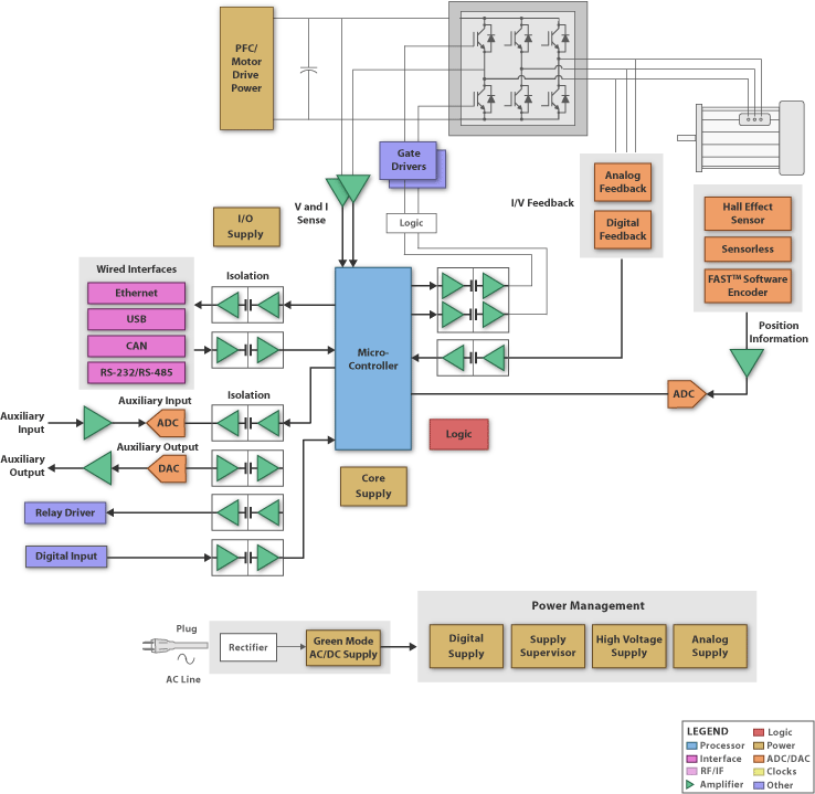 TI - Motor Control: AC Induction Blk Diagram