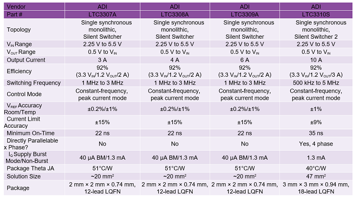 ADI-LTC33xx-Silent-Switcher-family-comparison-Table1-small