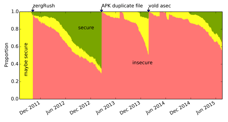 Android bug graph