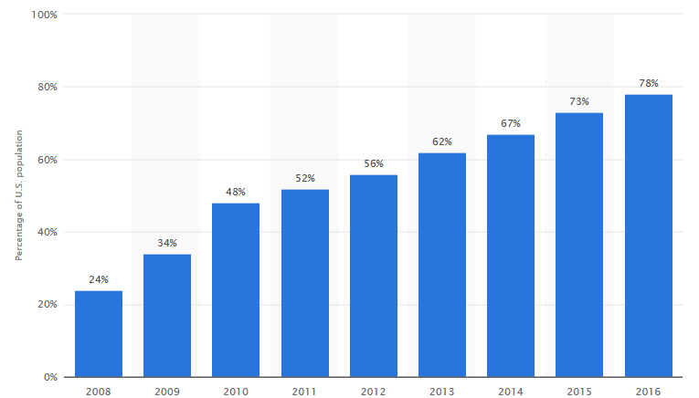 Adult_social_media_consumption