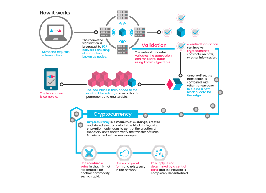 How_blockchain_works