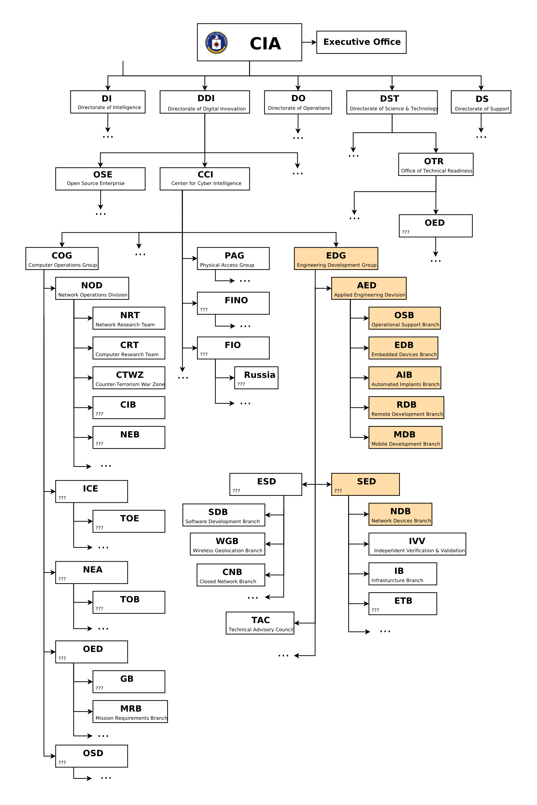 CIA_ORG_CHART