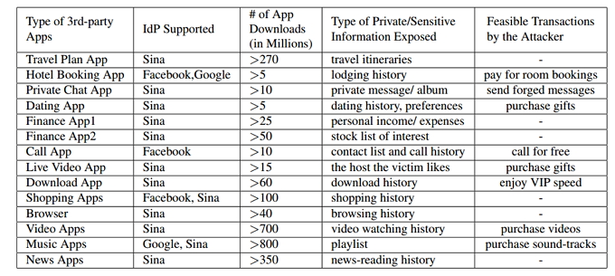 OAuth-Research-Vulnerability-Table