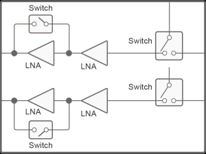 Block diagram of pSemi's PE53230 and PE53231 dual-channel switch LNA modules.