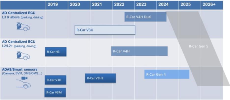 Renesas automated driving product roadmap