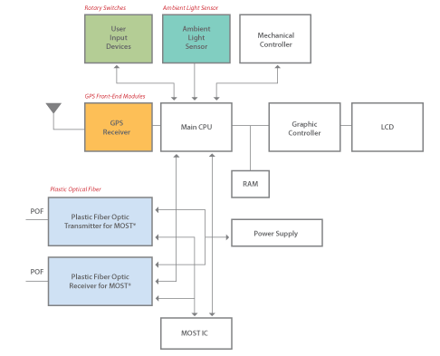 Avago - Auto Info GPS blk diagram