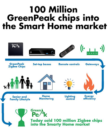 GreenPeak - Smart Home Market