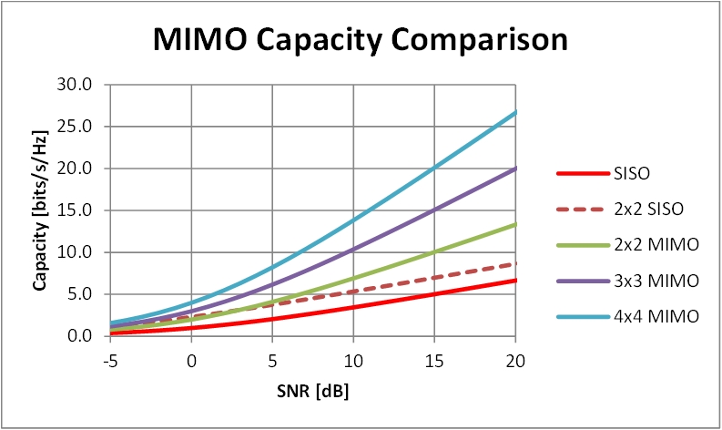 MIMO-advantage-part2-MIMO-capacity-vs-SISO-Fig1