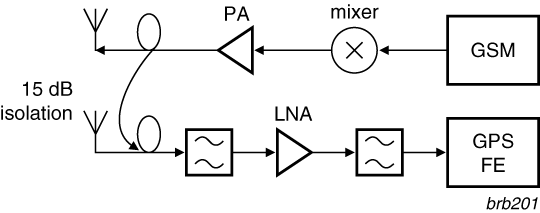 NXP - GPS front-end blk diagram