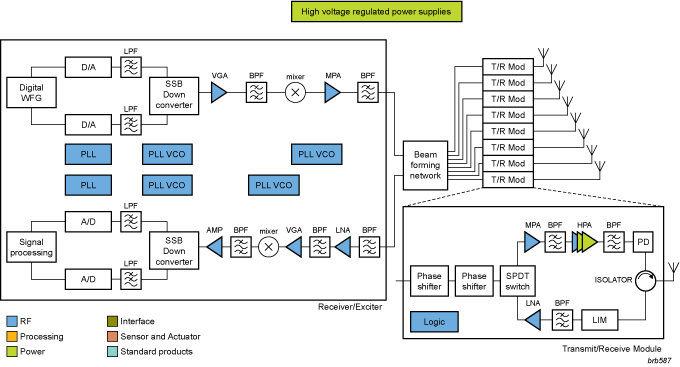 NXP - L-S band AESA radar blk diagram