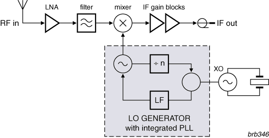 NXP - Microwave Radio Front-end blk diagram