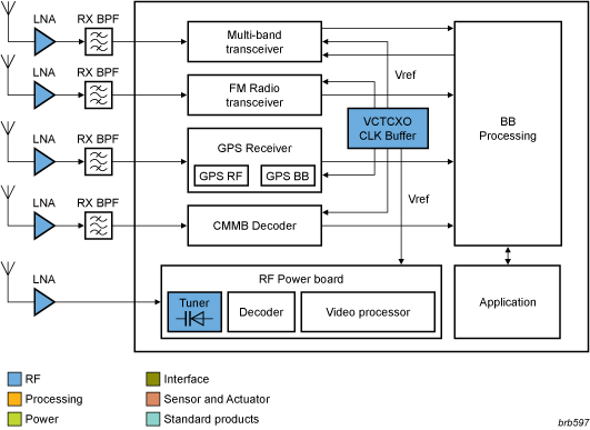 NXP - Mobile platform RF blk diagram