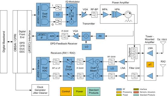 NXP - Radio unit blk diagram