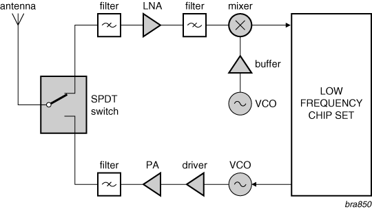 NXP - RF generic front-end blk diagram