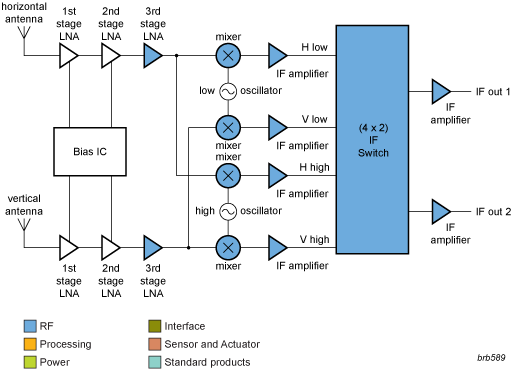 NXP - Satellite blk diagram