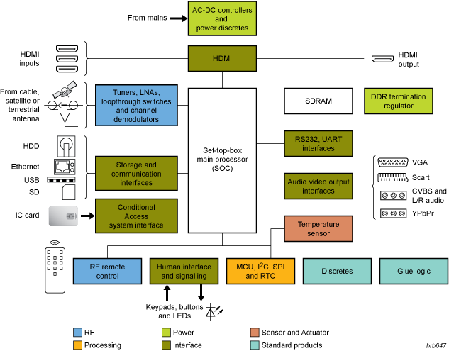 NXP - Set Top Bx blk diagram