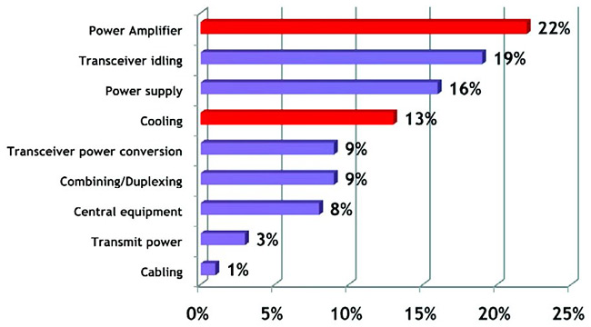 ow much the various RF-related base station components contribute to power consumption