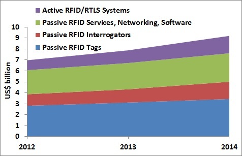 RFID_market_projections_oct2013