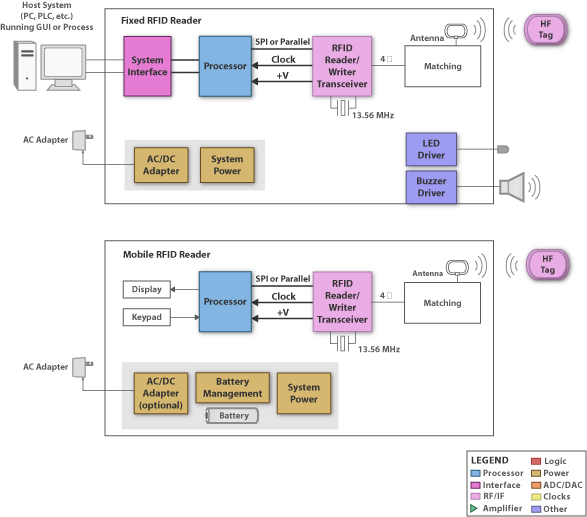 TI - RFID Blk Diagram