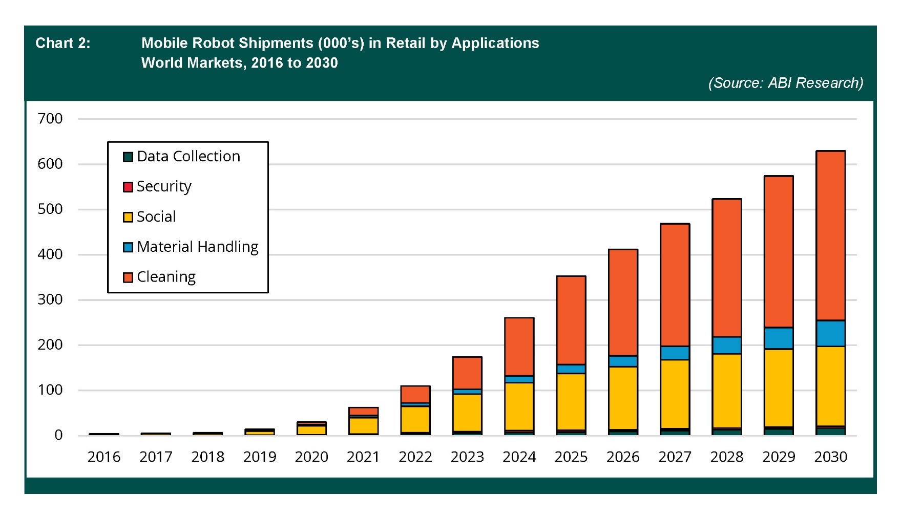 ABI-Research-mobile-robot-shipments-in-retail-forecast-fig2