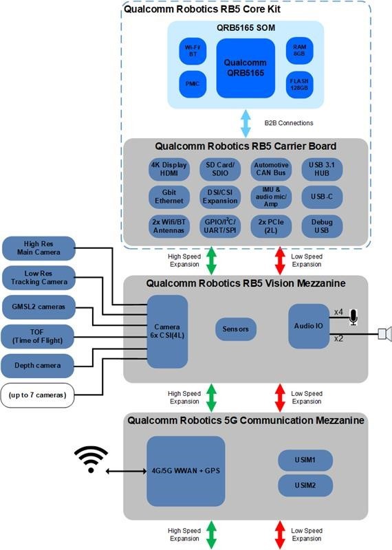 Qualcomm-Robotics-RB5-development-kit-block-diagram