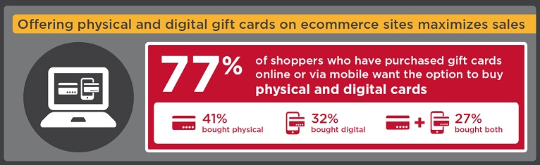 Gift Card Infographic