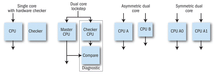 safety processors - fig 2 safety processor architectures
