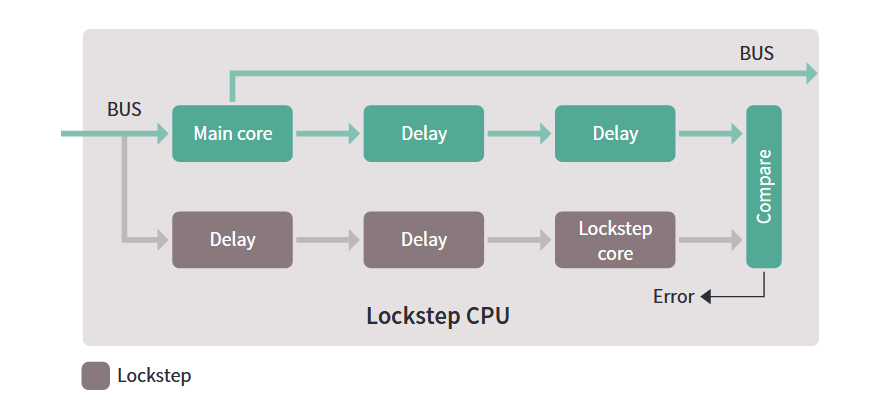 safety processors - infineon lockstep CPU architecture