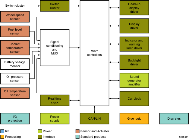 NXP - Instrument Cluster