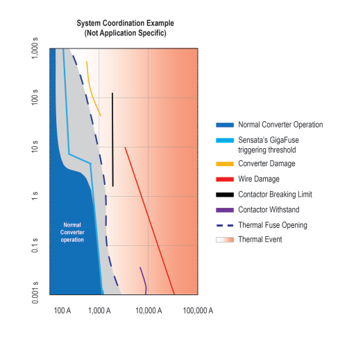 Sensata's GigaFuse for electrical protection in EV DC charging systems