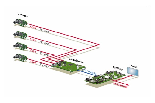 MOST150-ADAS-surround-view-star-coax