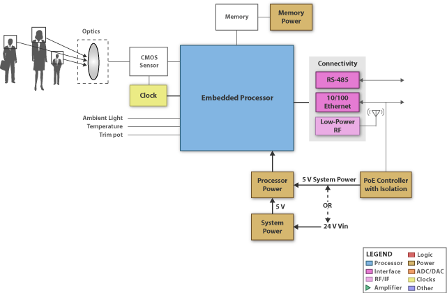 TI - IOS Blk Diagram